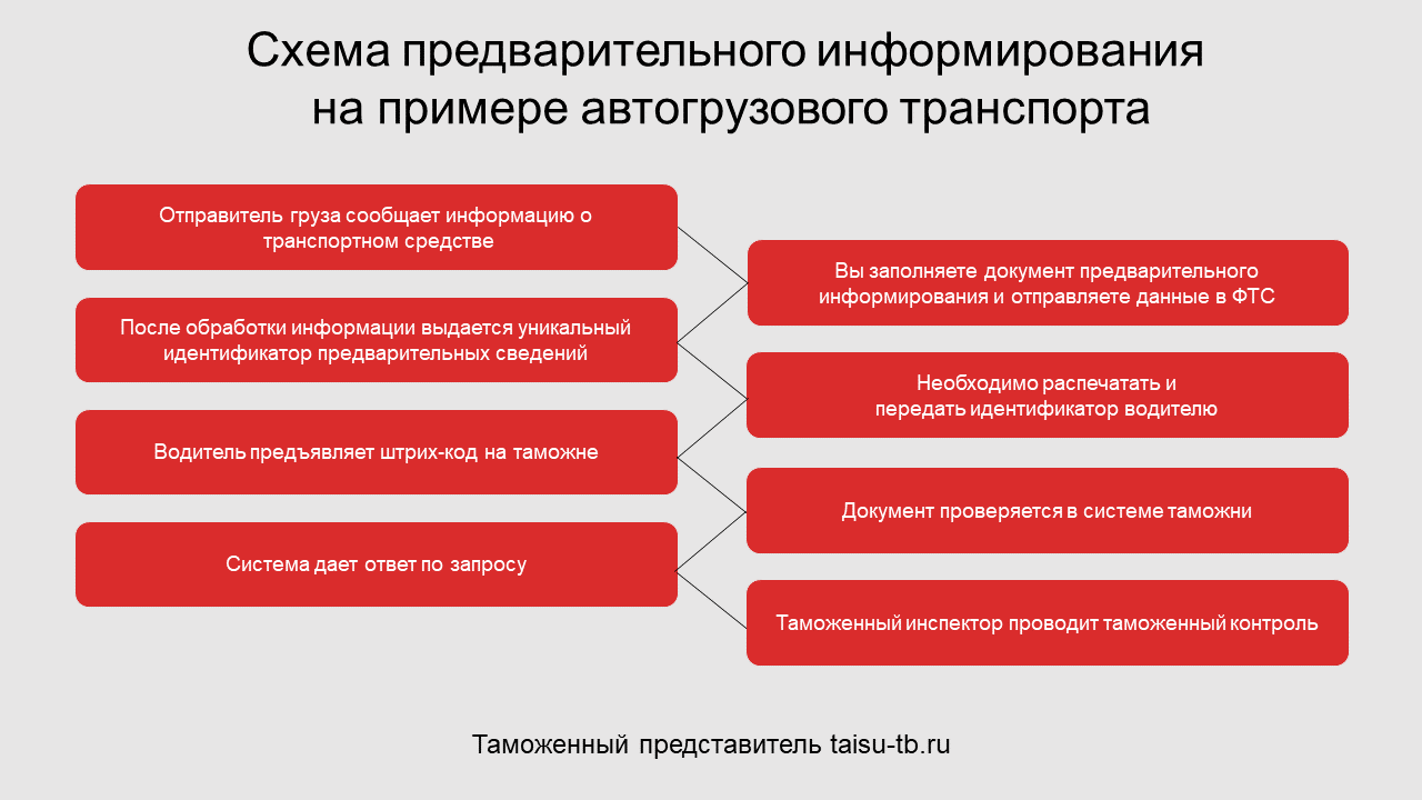 Предварительная схема. Схема предварительного информирования в таможне. Предварительное информирование. Документ предварительного информирования. Пример предварительного информирования.