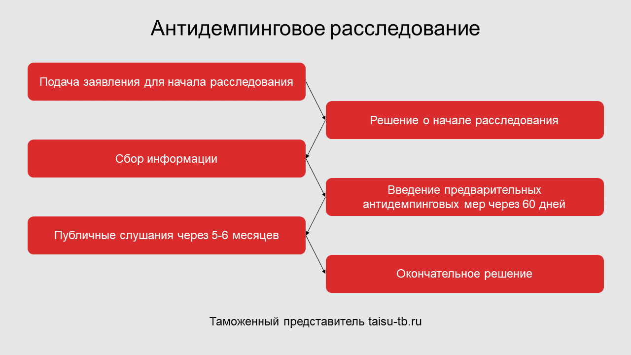 Антидемпинговые меры при импорте товаров презентация