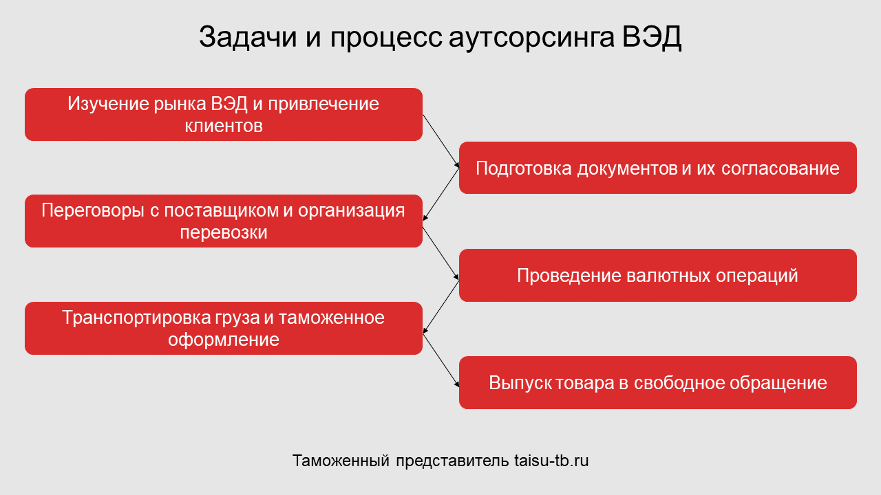 Аутсорсинг вэд. Преимущества аутсорсинга ВЭД. Аутсорсинг ВЭД схема. Аутсорсинг услуг ВЭД.