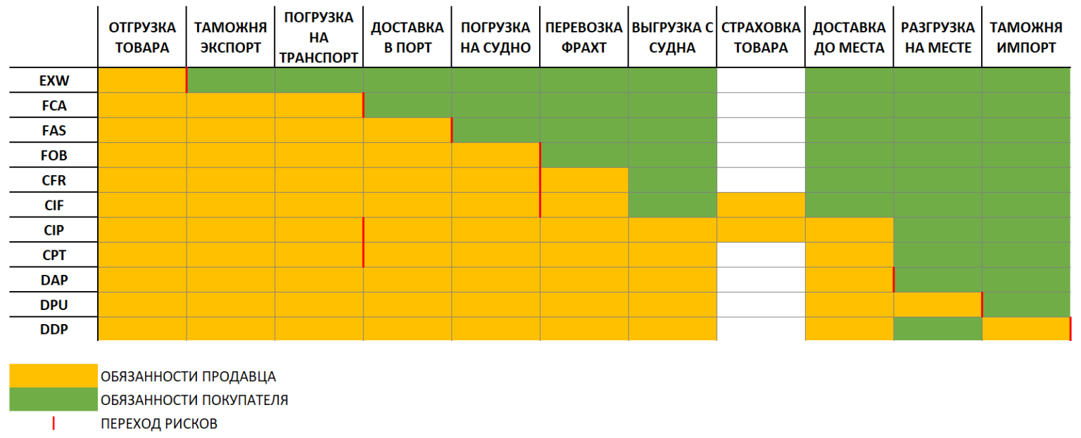 Базис отгрузки. Базисы поставки Инкотермс 2021. Инкотермс переход рисков. Инкотермс 2020. Инкотермс 2022.