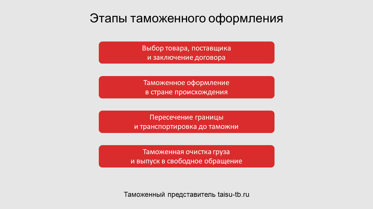 Этапы оформления. Этапы таможенного оформления грузов. Этапы таможенного оформления товаров. Стадии таможенного оформления. Этапы основной стадии таможенного оформления.