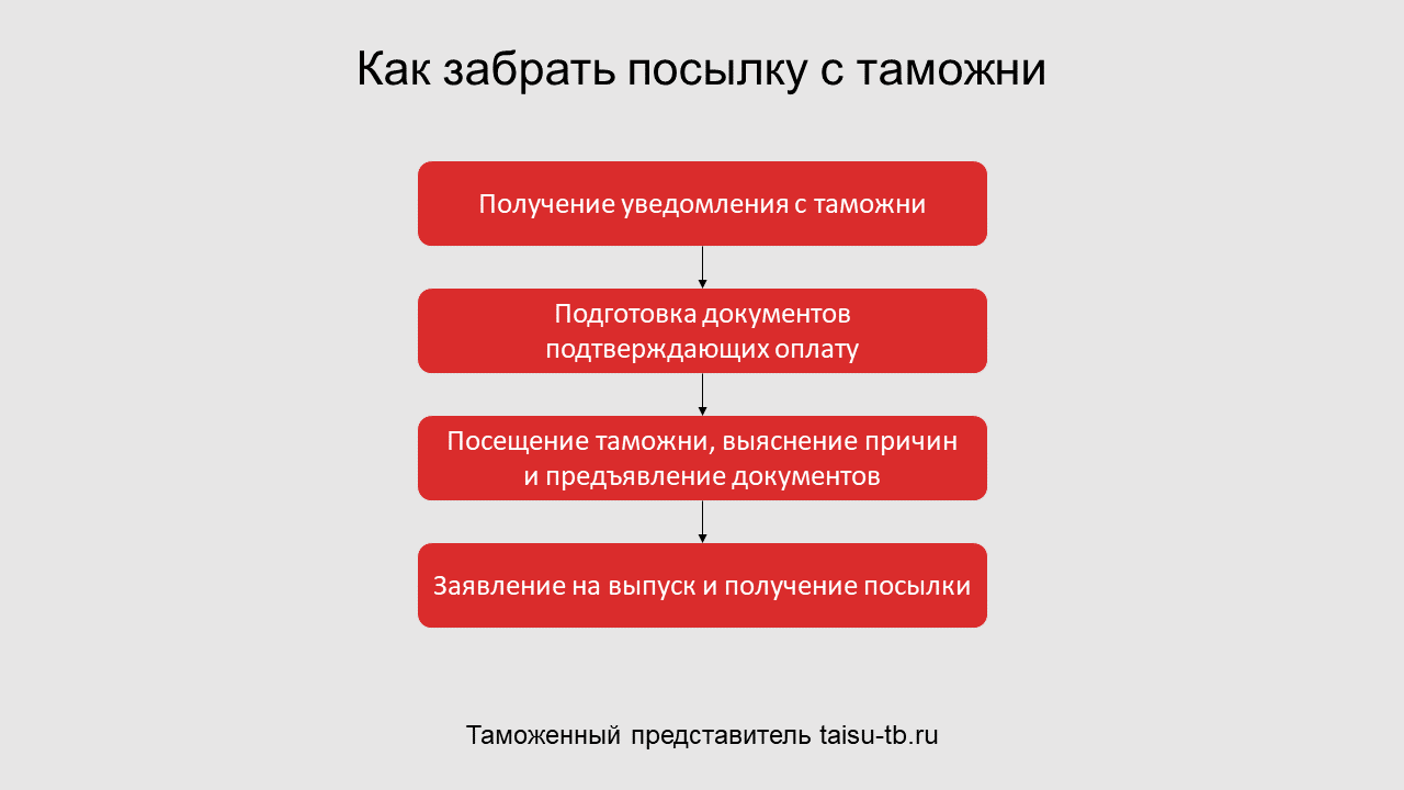 Посылки застряли в китае