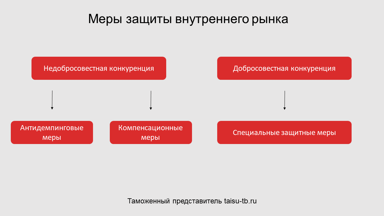 Положение страны на рынке. Компенсационные меры защиты внутреннего рынка. Иные меры защиты внутреннего рынка. Меры защиты внутреннего рынка таможня. Компенсационные меры пример.