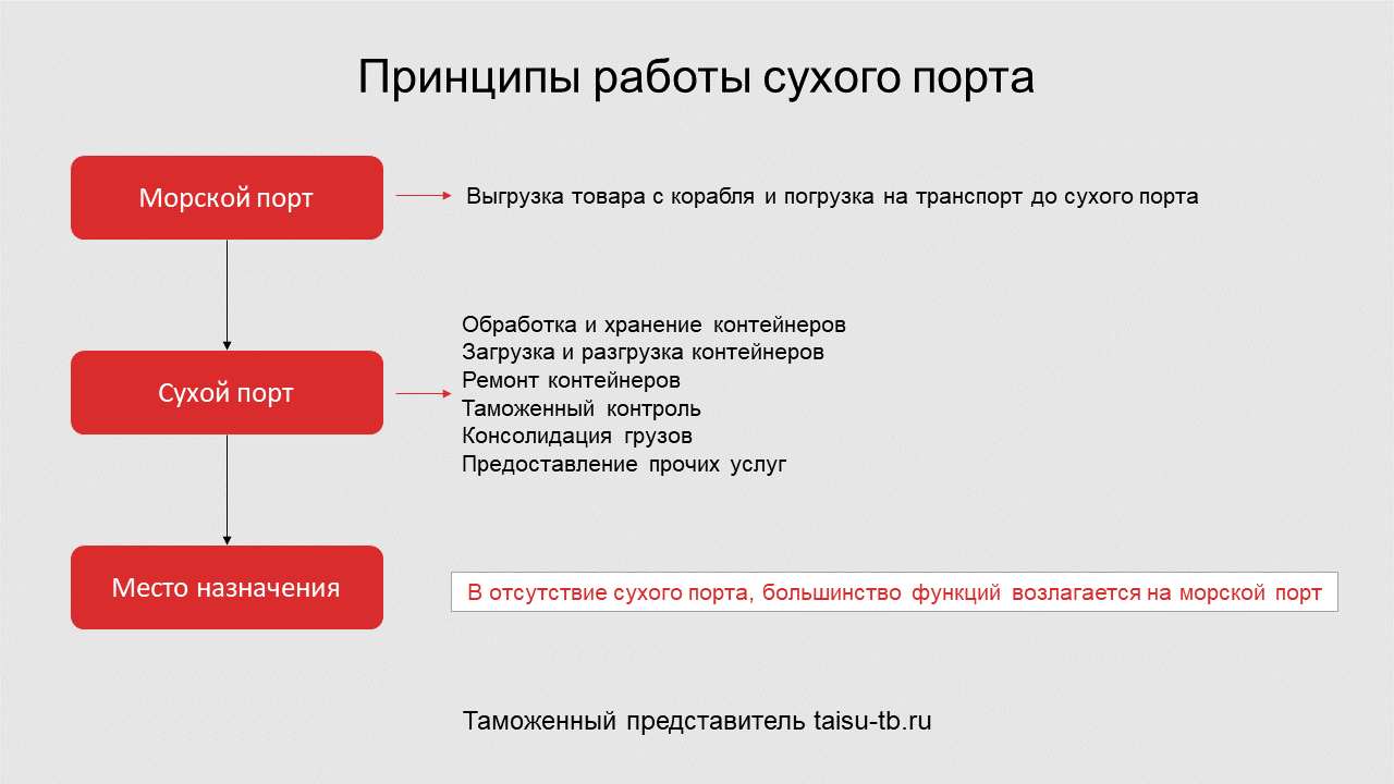 Работает сухой