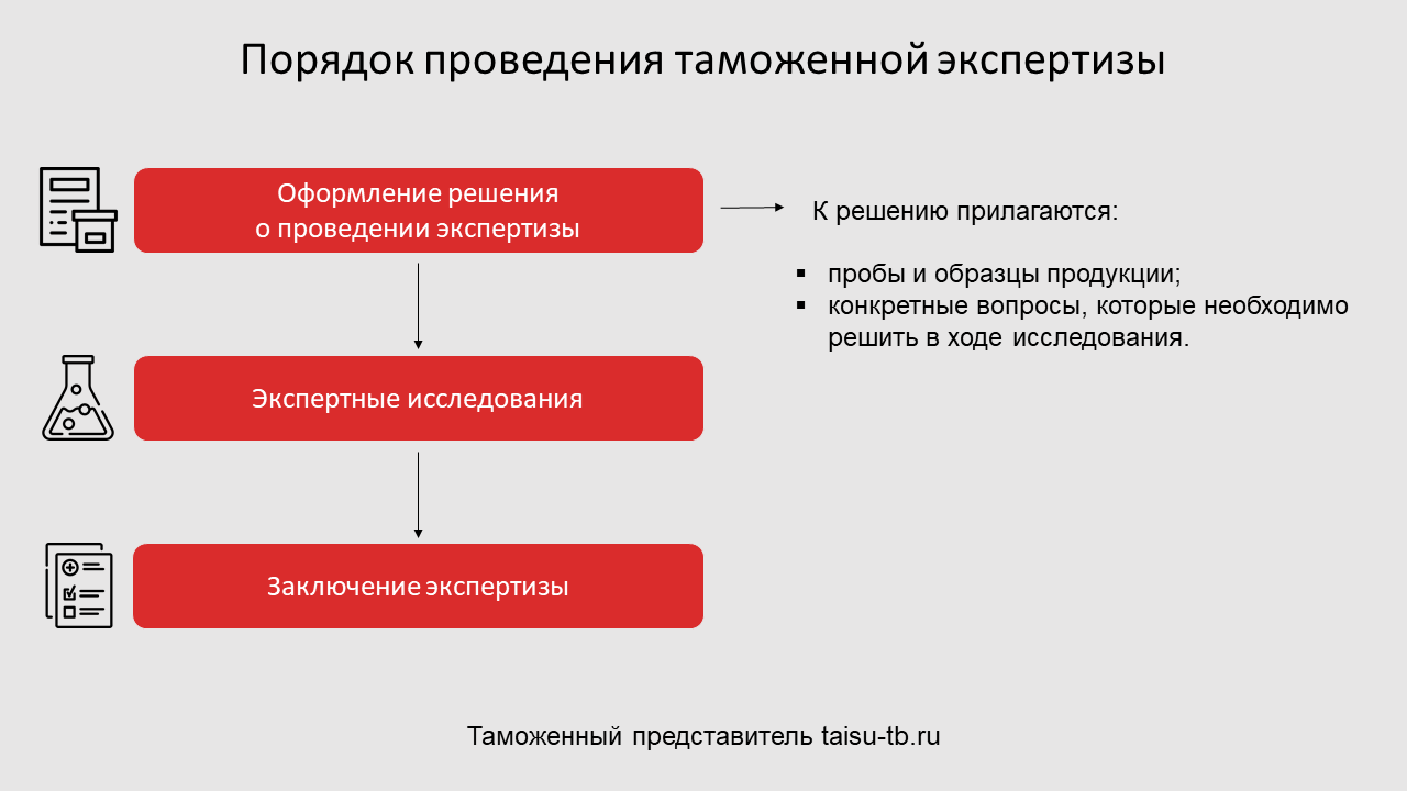 Таможенное оформление образцов